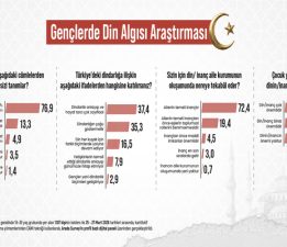 Araştırma: Gençlerin 3’te 1’i Dindarlığı “Göstermelik” Buluyor